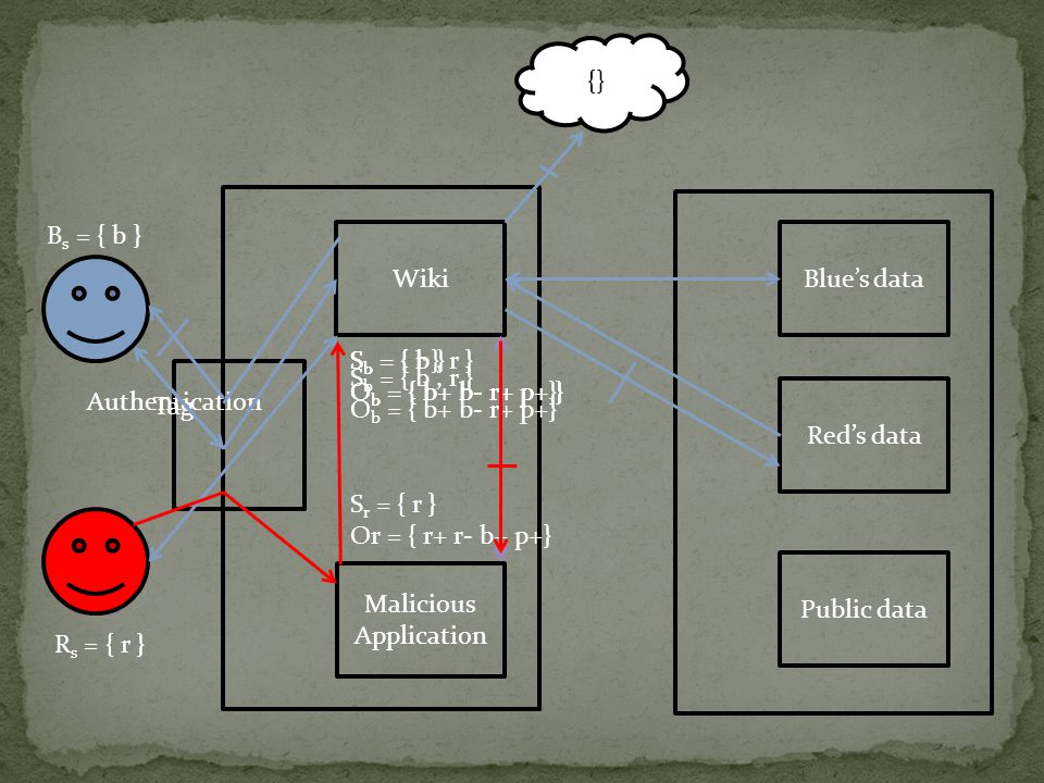 Wiki Malicious Application Blue’s data Red’s data Public data Authentication Tag B s = { b } R s = { r } S b = { b } O b = { b+ b- r+ p+ } S b = { b, r } O b = { b+ b- r+ p+ } {} S b = { r } O b = { b+ b- r+ p+} S r = { r } Or = { r+ r- b+ p+} S b = { b, r } O b = { b+ b- r+ p+}