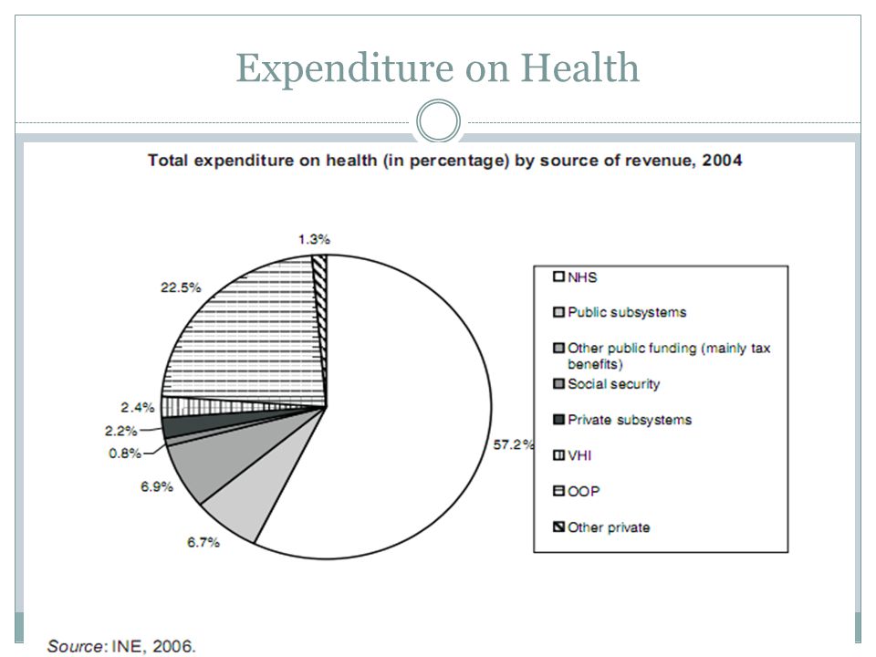 Expenditure on Health