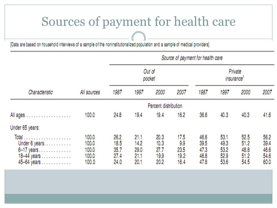 Sources of payment for health care