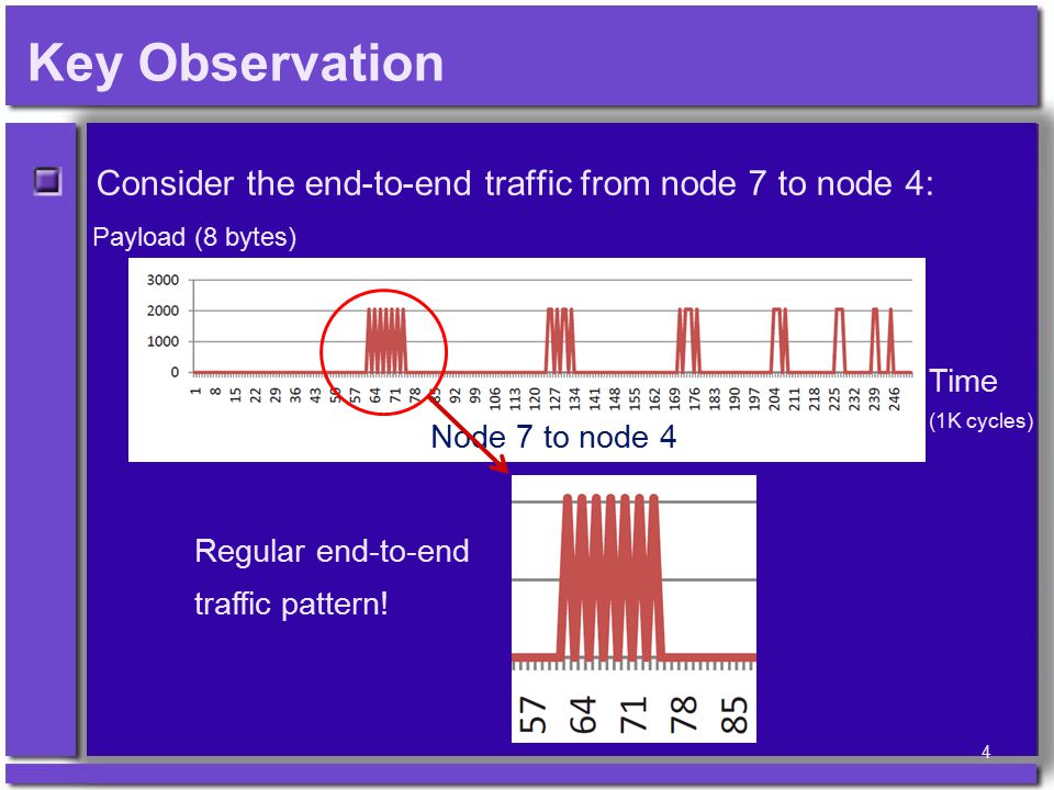 Key Observation Consider the end-to-end traffic from node 7 to node 4: Time (1K cycles) Payload (8 bytes) Node 7 to node 4 Regular end-to-end traffic pattern.
