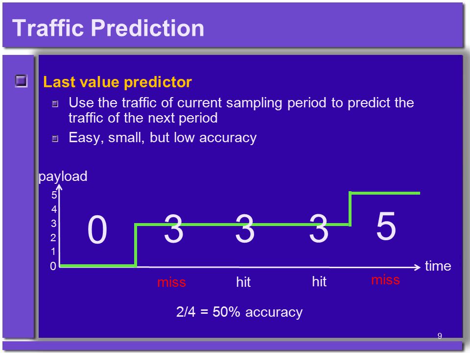 Traffic Prediction Last value predictor Use the traffic of current sampling period to predict the traffic of the next period Easy, small, but low accuracy time payload miss hit miss 9 2/4 = 50% accuracy