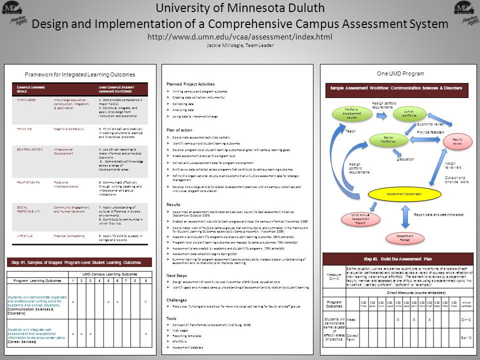University of Minnesota Duluth Design and Implementation of a Comprehensive Campus Assessment System   Jackie Millslagle, Team Leader Planned Project Activities  Writing campus and program outcomes  Creating data collection instrument(s)  Collecting data  Analyzing data  Using data to implement change Plan of action  Coordinate assessment activities centrally  Identify campus-level student learning outcomes  Develop program-level student learning outcomes aligned with campus learning goals  Create assessment plans at the program level  Collect and use assessment data for program development  Synthesize data collected across programs that contribute to campus learning outcomes  Define the organizational structure and systems that will utilize assessment data for strategic management  Develop knowledge and skills related to assessment practices with on-campus workshops and individual program consultation Results  Appointed an assessment coordinator and advisory council to lead assessment initiatives (September/October 2008  Created an assessment web site to track progress and keep the campus informed (November 2008)  Coordinated work of multiple campus groups that contributed to and culminated in the Framework for Student Learning Outcomes approved by Campus Assembly (November 2009)  Academic and student life programs develop student learning outcomes (95% complete)  Program-level student learning outcomes are mapped to campus outcomes (75% complete)  Assessment plans created by academic and student life programs (70% complete)  Assessment data collection begins Spring 2010  Summer training for program assessment liaisons scheduled to increase deeper understanding of assessment and its relationship to improved learning Next Steps  Design assessment of recently revised (November 2009) liberal education core  Identify gaps and increase campus understanding of assessment and its relation to student learning Challenges  Resources (funding and expertise) for more individualized training for faculty and staff groups Tools  Concept of Transformative Assessment (Wehlburg, 2008)  Web pages  Reporting templates  ePortfolio  Assessment database One UMD Program Faculty review Junior portfolios Department Retreat Assessment Coordinator Senior Portfolios Portfolio development course graduation Framework for Integrated Learning Outcomes CAMPUS LEARNING GOALS UMD CAMPUS STUDENT LEARNING OUTCOMES KNOWLEDGEKnowledge acquisition, construction, integration, & application 1.