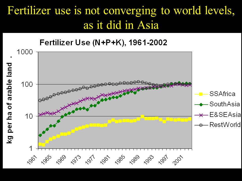 Fertilizer use is not converging to world levels, as it did in Asia
