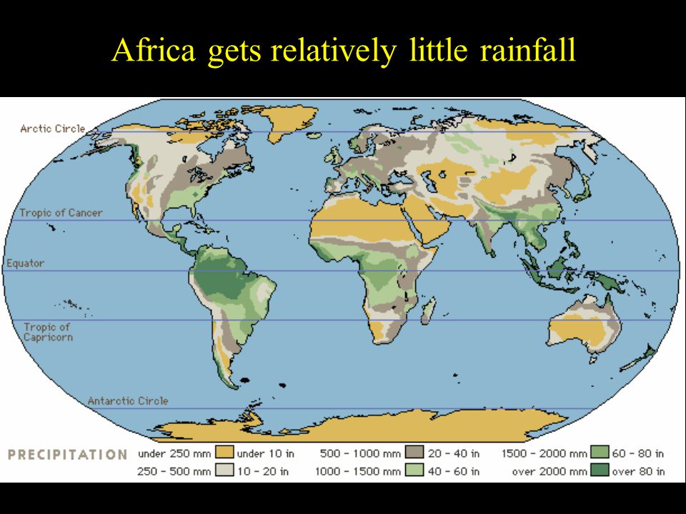 Africa gets relatively little rainfall