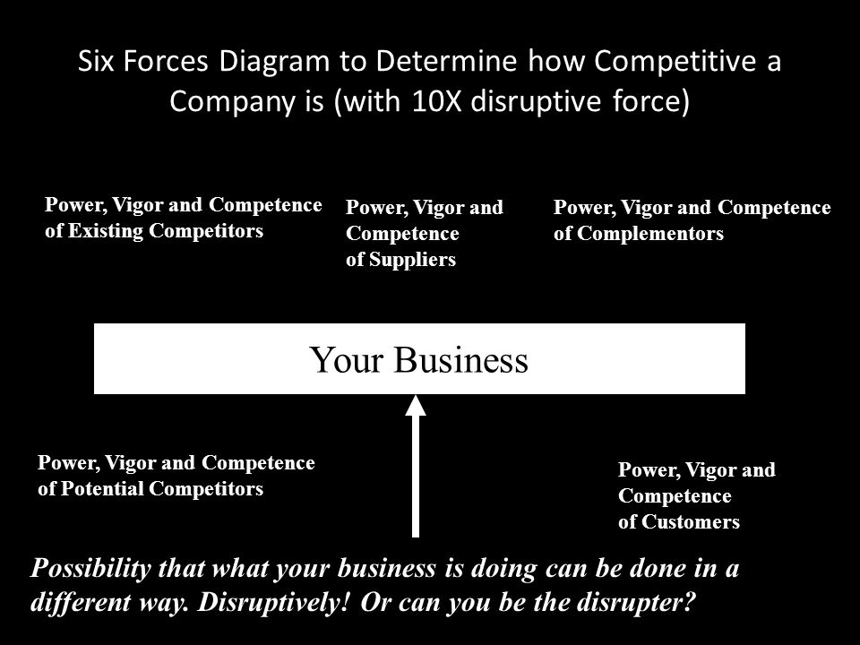 Six Forces Diagram to Determine how Competitive a Company is (with 10X disruptive force) Your Business Power, Vigor and Competence of Existing Competitors Power, Vigor and Competence of Customers Power, Vigor and Competence of Complementors Power, Vigor and Competence of Suppliers Power, Vigor and Competence of Potential Competitors Possibility that what your business is doing can be done in a different way.