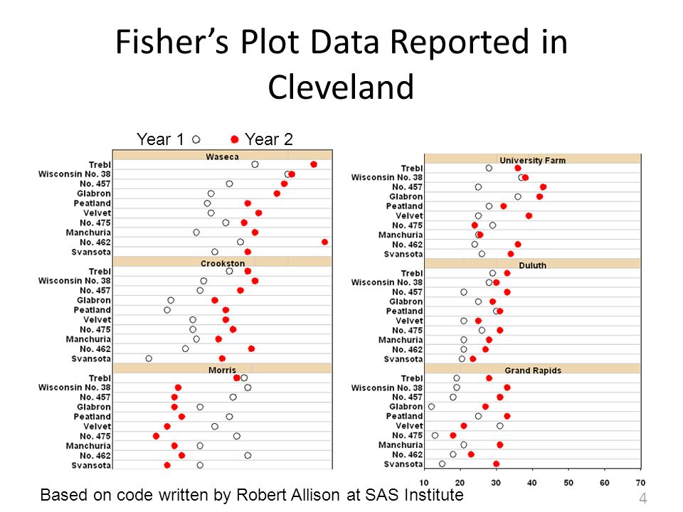 4 Fisher’s Plot Data Reported in Cleveland Based on code written by Robert Allison at SAS Institute Year 1Year 2