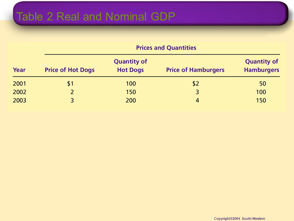 Table 2 Real and Nominal GDP Copyright©2004 South-Western