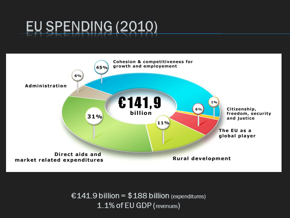 €141.9 billion = $188 billion (expenditures) 1.1% of EU GDP ( revenues )