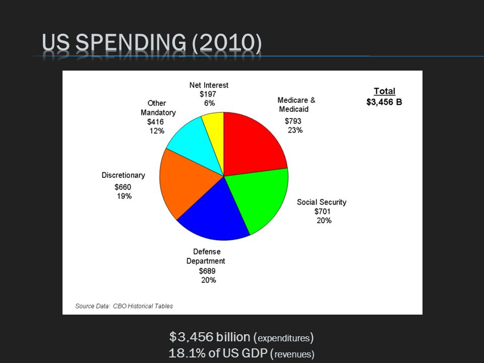 $3,456 billion ( expenditures ) 18.1% of US GDP ( revenues )