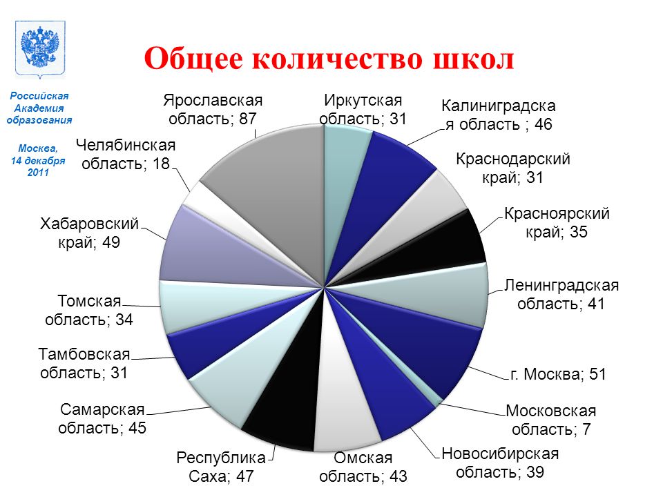 Сколько школ в нижнем. Количество школ. Общее количество школ. Количество количество образовательных учреждений. Общее количество школ в Москве.