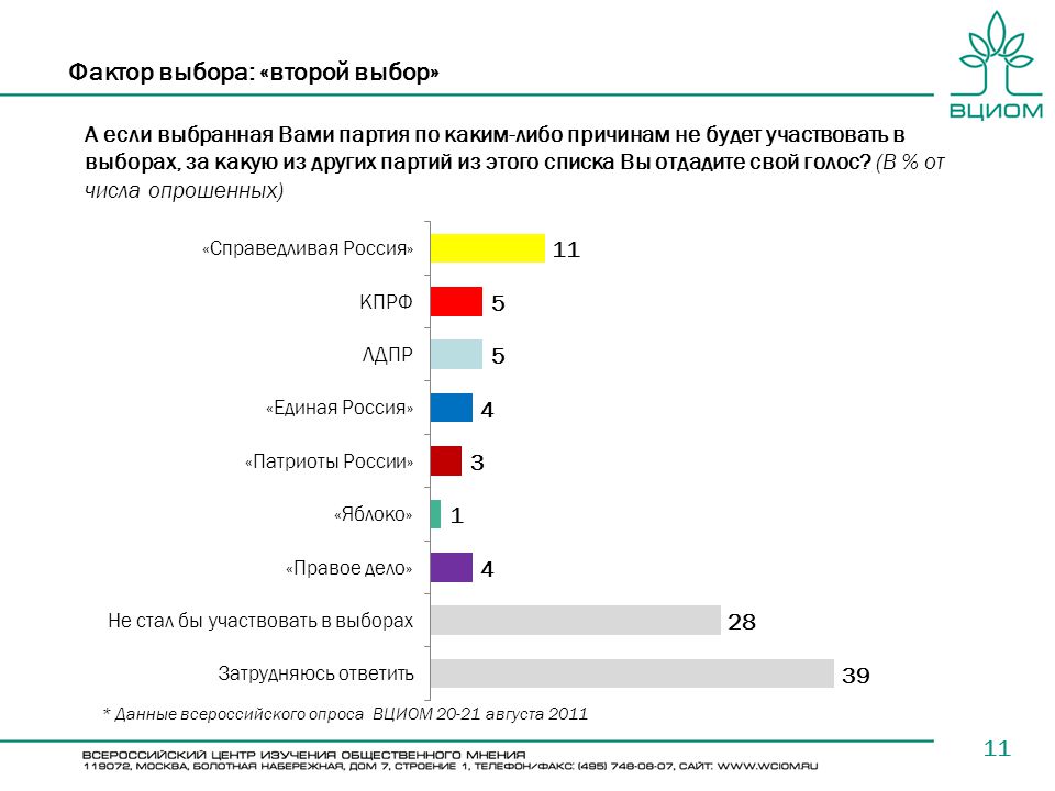 Голос опросы. Факторы участия в выборах. Рынок электоральных прогнозов ВЦИОМ выборы президента. Список отдадите. Какая партия вам Нравится больше всего.