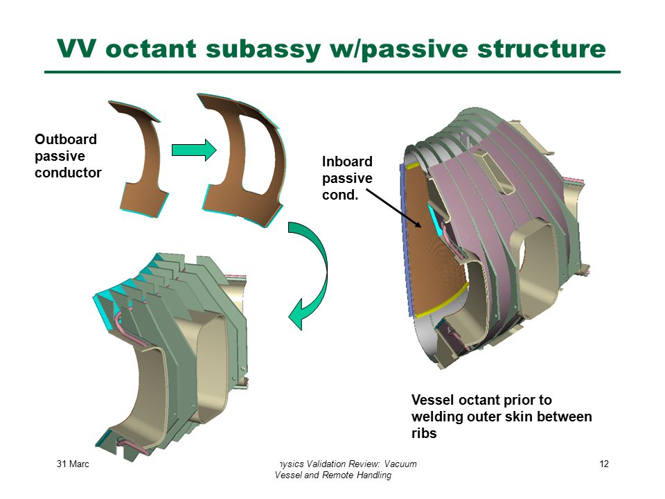 31 March 2004FIRE Physics Validation Review: Vacuum Vessel and Remote Handling 12 VV octant subassy w/passive structure Vessel octant prior to welding outer skin between ribs Outboard passive conductor Inboard passive cond.