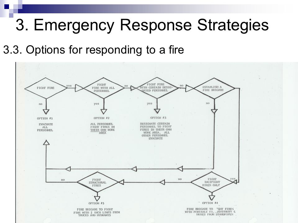 3. Emergency Response Strategies 3.3. Options for responding to a fire