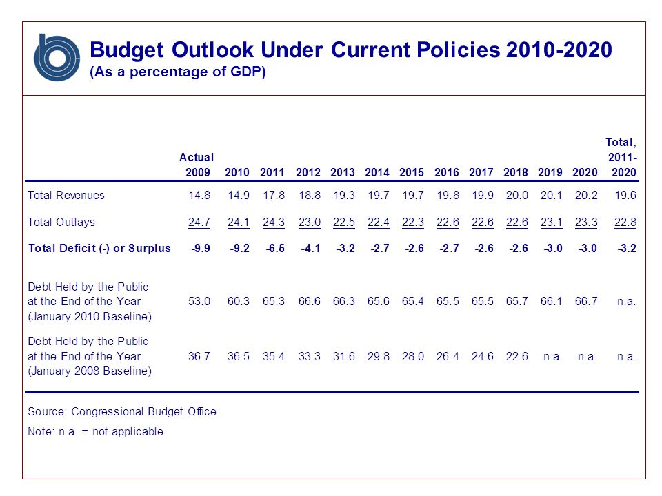 Budget Outlook Under Current Policies (As a percentage of GDP)