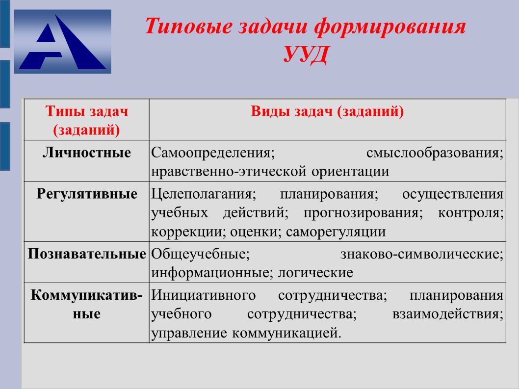 Технологическая карта формирования личностных ууд в начальной школе