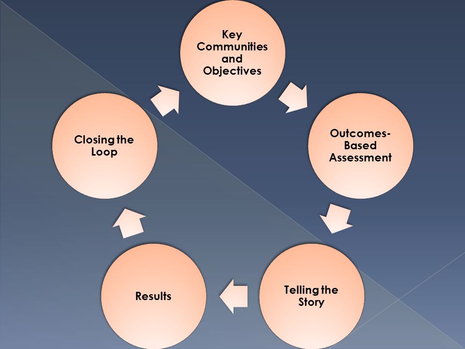 Key Communities and Objectives Outcomes- Based Assessment Telling the Story Results Closing the Loop