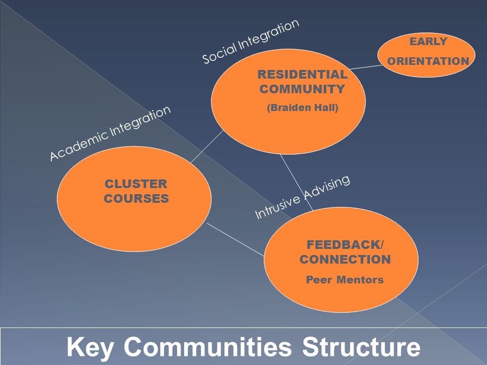 CLUSTER COURSES RESIDENTIAL COMMUNITY (Braiden Hall) FEEDBACK/ CONNECTION Peer Mentors Key Communities Structure Social Integration Academic Integration Intrusive Advising EARLY ORIENTATION