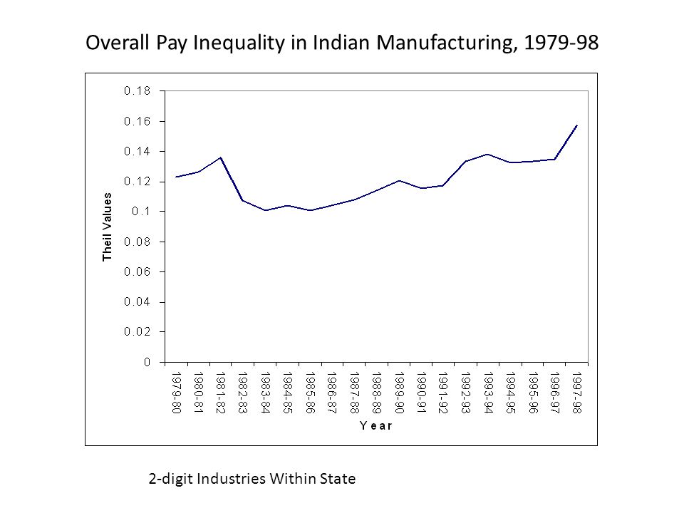 Overall Pay Inequality in Indian Manufacturing, digit Industries Within State