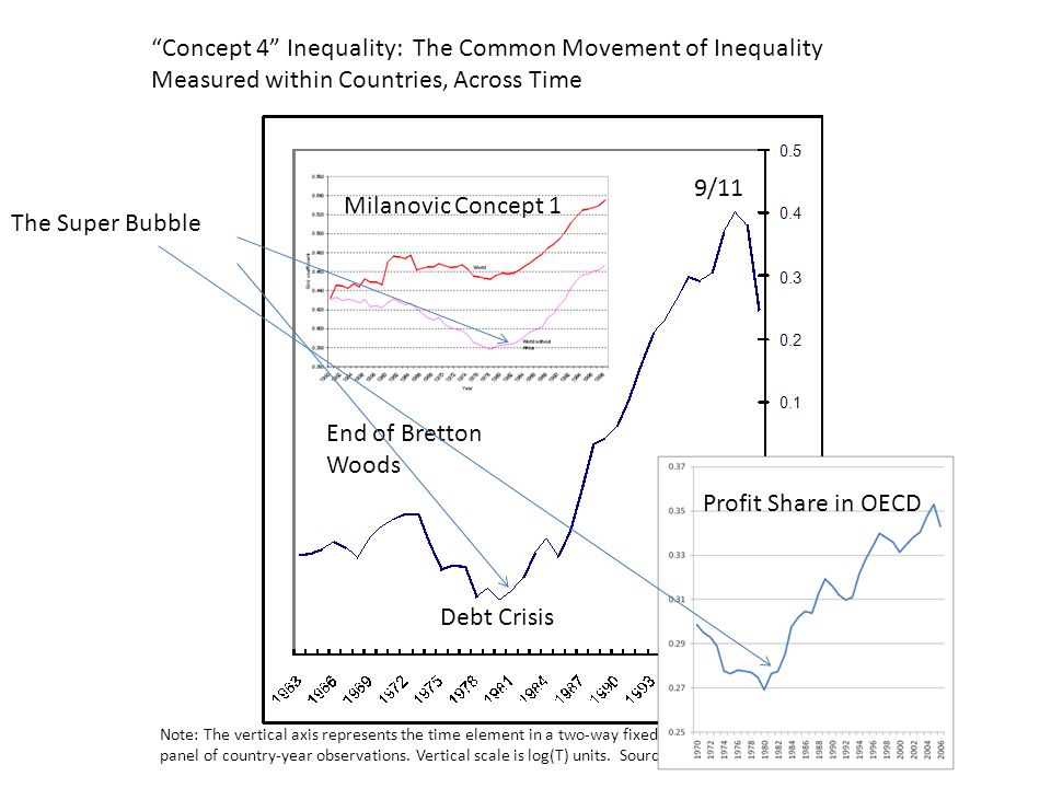 Debt Crisis End of Bretton Woods 9/11 Concept 4 Inequality: The Common Movement of Inequality Measured within Countries, Across Time Note: The vertical axis represents the time element in a two-way fixed effects panel regression, across the panel of country-year observations.