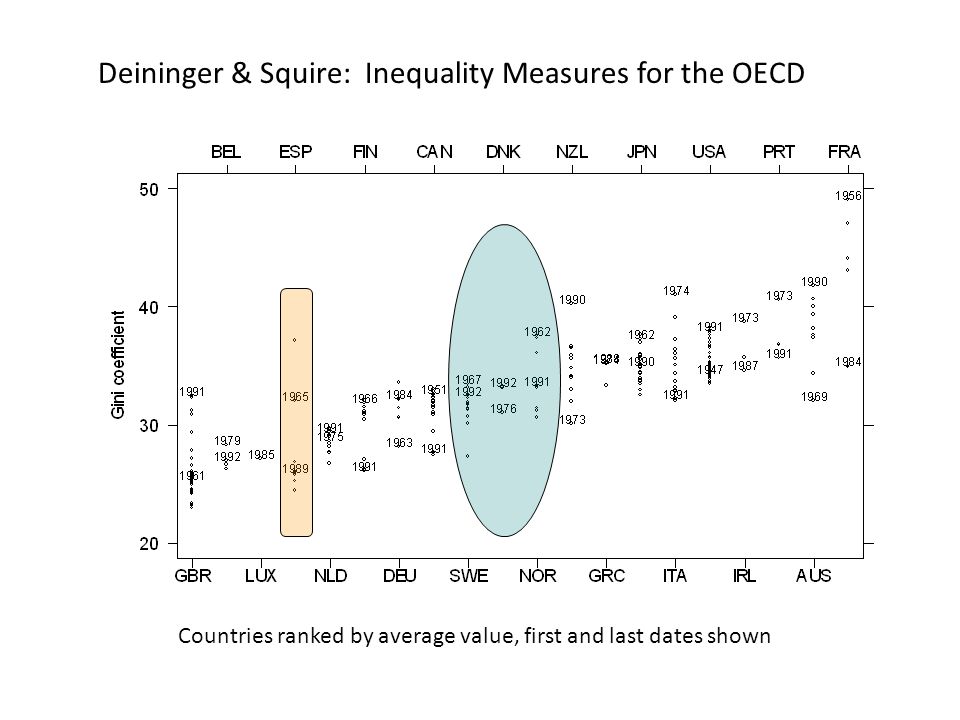 Deininger & Squire: Inequality Measures for the OECD Countries ranked by average value, first and last dates shown