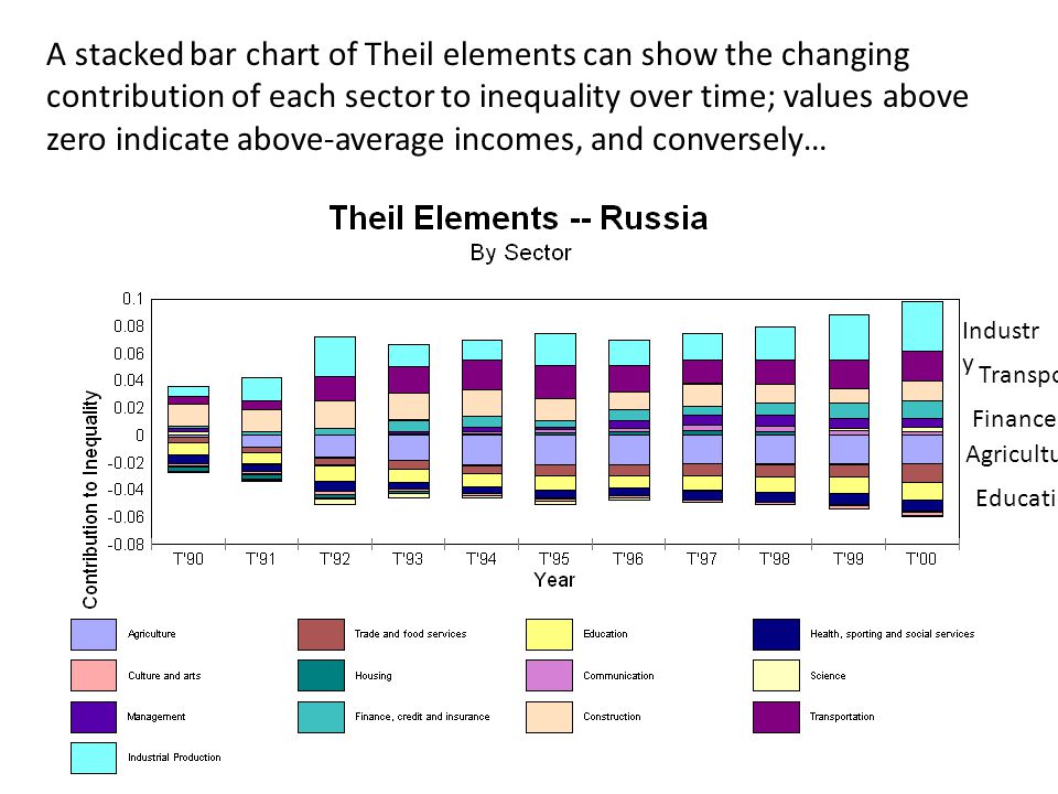 A stacked bar chart of Theil elements can show the changing contribution of each sector to inequality over time; values above zero indicate above-average incomes, and conversely… Industr y Agriculture Finance Transport Education