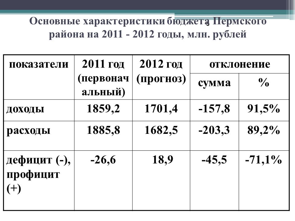 Основные бюджетные параметры