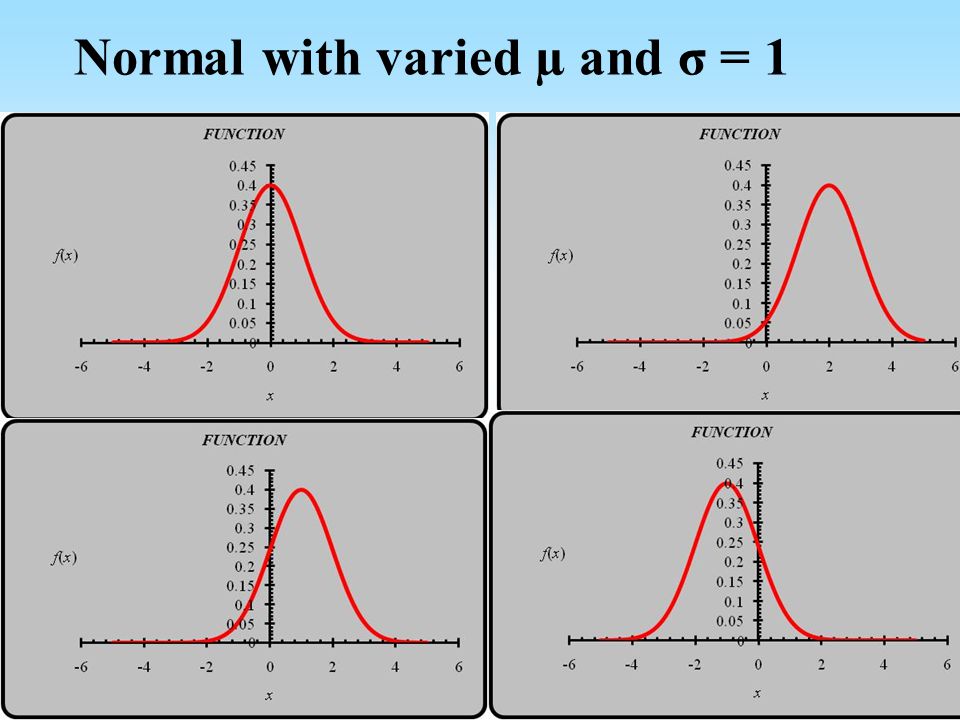 Normal with varied µ and σ = 1