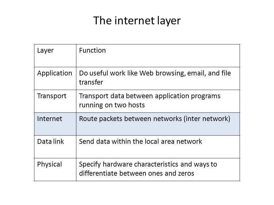 The internet layer LayerFunction ApplicationDo useful work like Web browsing,  , and file transfer TransportTransport data between application programs running on two hosts InternetRoute packets between networks (inter network) Data linkSend data within the local area network PhysicalSpecify hardware characteristics and ways to differentiate between ones and zeros