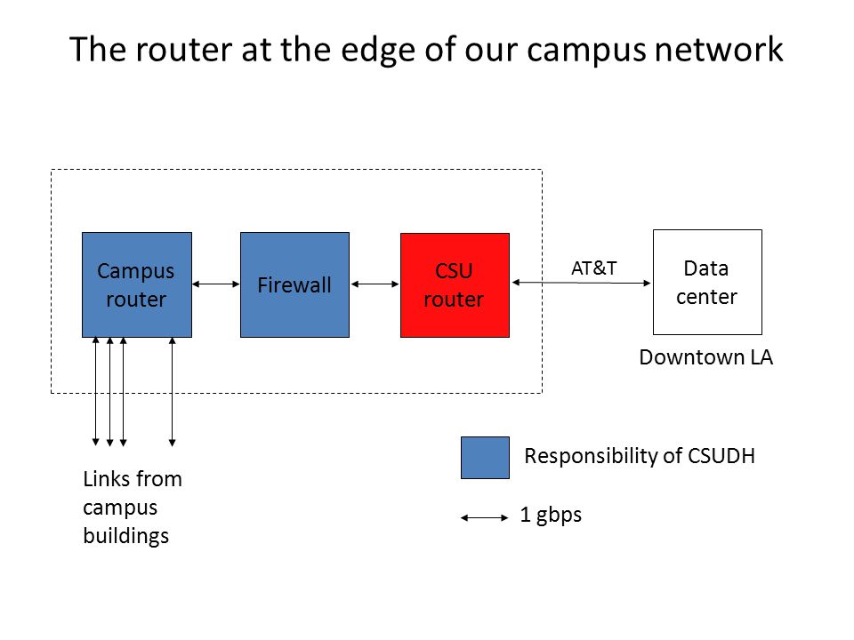 Data center Campus router The router at the edge of our campus network Firewall CSU router Responsibility of CSUDH 1 gbps AT&T Links from campus buildings Downtown LA