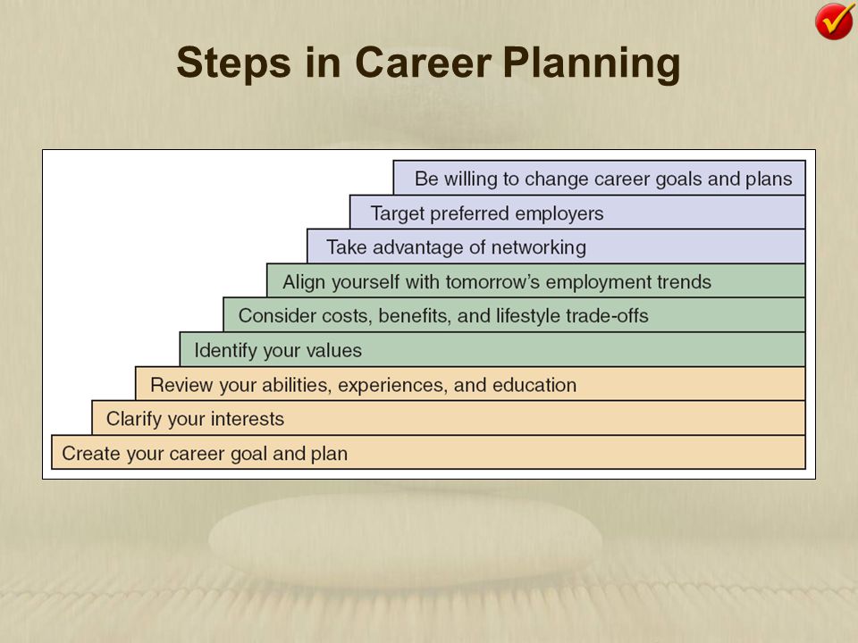 Steps in Career Planning