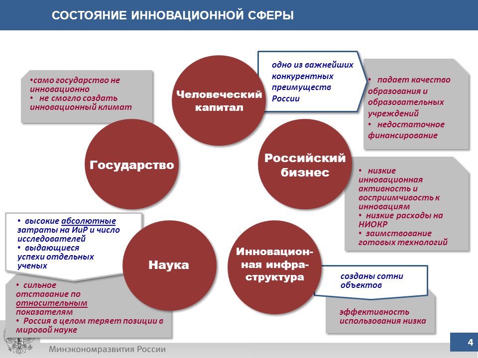 Проблемы организации науки. Структура инновационной сферы. Инновационная деятельность в России. Структура инновационной экономики. Инновационная деятельность стран.