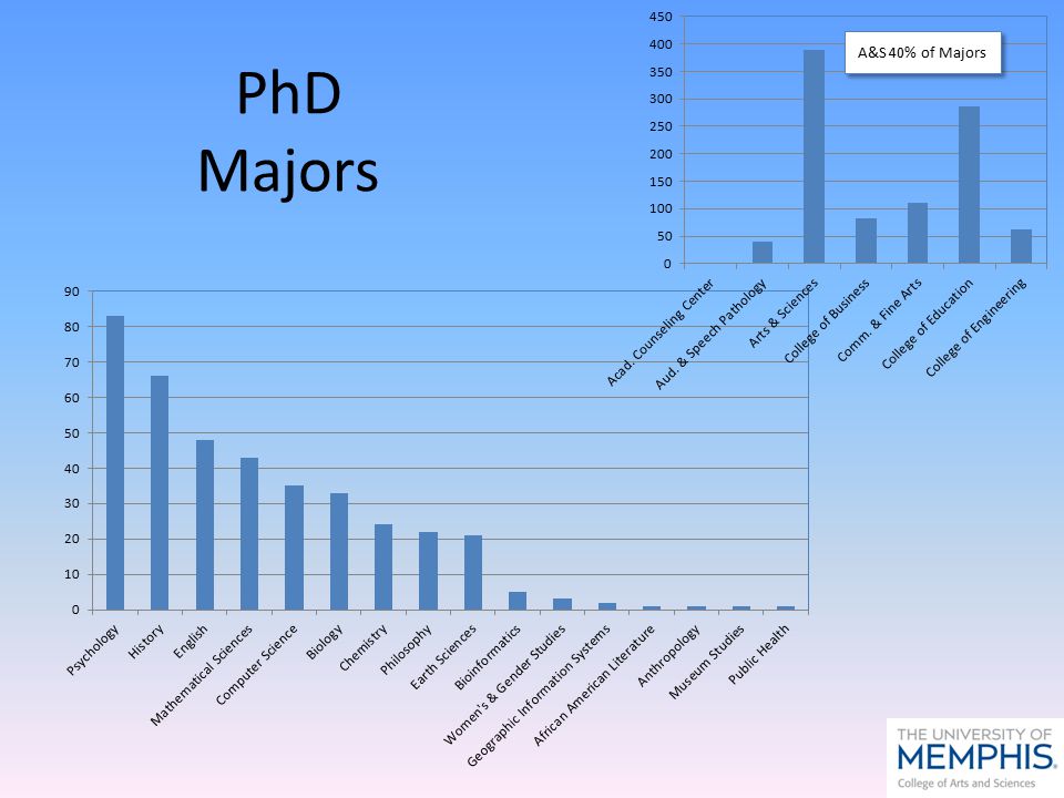 PhD Majors