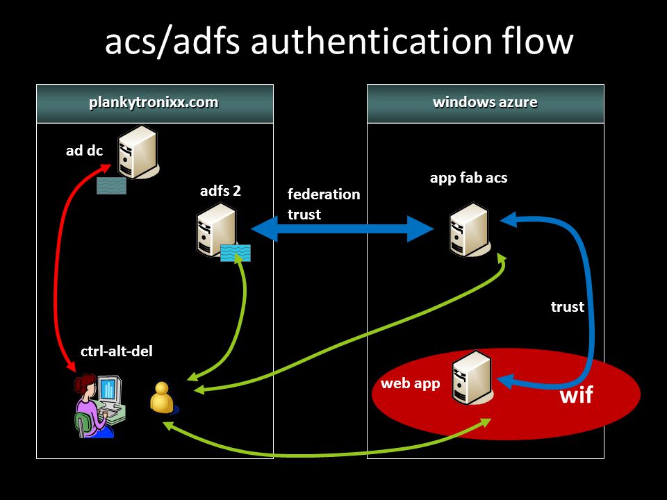 windows azure wif plankytronixx.com acs/adfs authentication flow app fab acs web app adfs 2 ad dc ctrl-alt-del federation trust