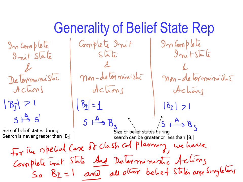 Generality of Belief State Rep Size of belief states during Search is never greater than |B I | Size of belief states during search can be greater or less than |B I |