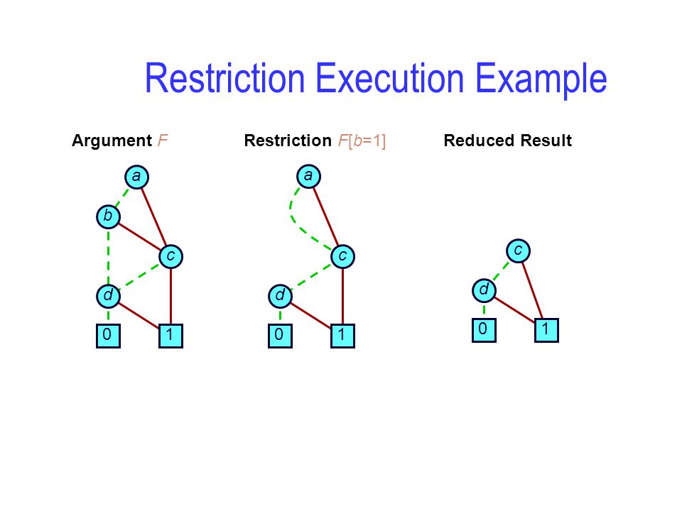 Argument F Restriction Execution Example 0 a b c d 1 0 a c d 1 Restriction F[b=1] 0 c d 1 Reduced Result