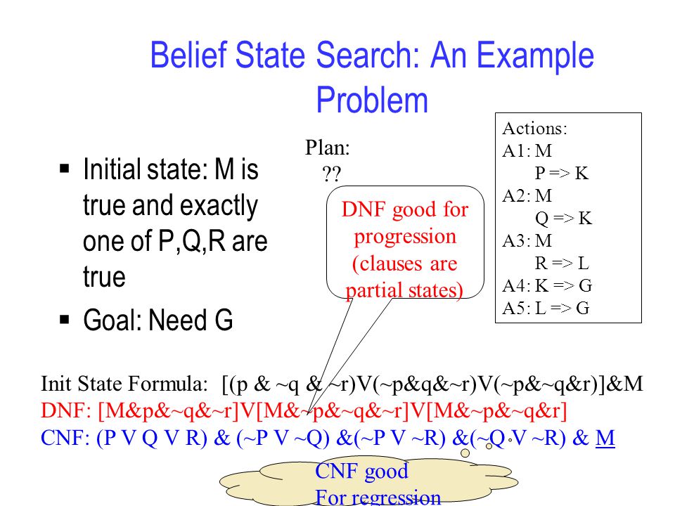 Belief State Search: An Example Problem  Initial state: M is true and exactly one of P,Q,R are true  Goal: Need G Actions: A1: M P => K A2: M Q => K A3: M R => L A4: K => G A5: L => G Init State Formula: [(p & ~q & ~r)V(~p&q&~r)V(~p&~q&r)]&M DNF: [M&p&~q&~r]V[M&~p&~q&~r]V[M&~p&~q&r] CNF: (P V Q V R) & (~P V ~Q) &(~P V ~R) &(~Q V ~R) & M DNF good for progression (clauses are partial states) CNF good For regression Plan: