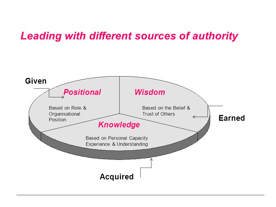 Leading with different sources of authority Positional Based on Role & Organisational Position Given Wisdom Based on the Belief & Trust of Others Earned Knowledge Based on Personal Capacity Experience & Understanding Acquired
