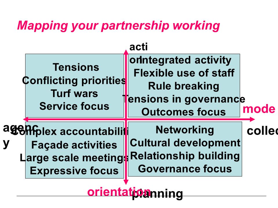 Mapping your partnership working Tensions Conflicting priorities Turf wars Service focus Integrated activity Flexible use of staff Rule breaking Tensions in governance Outcomes focus Complex accountabilities Façade activities Large scale meetings Expressive focus Networking Cultural development Relationship building Governance focus acti on planning agenc y collective orientation mode