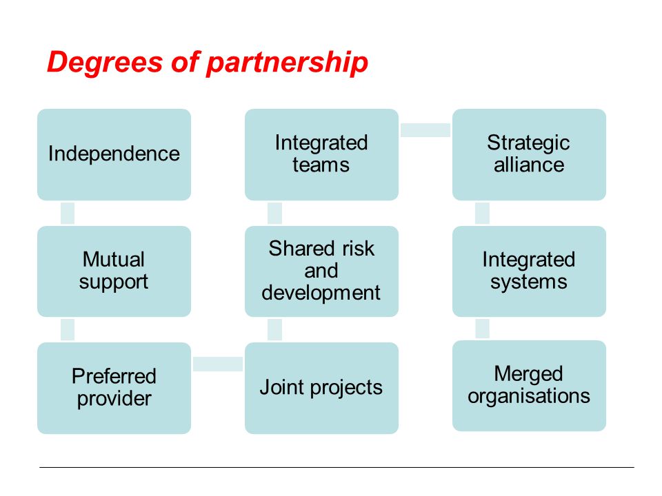Degrees of partnership Independence Mutual support Preferred provider Joint projects Shared risk and development Integrated teams Strategic alliance Integrated systems Merged organisations