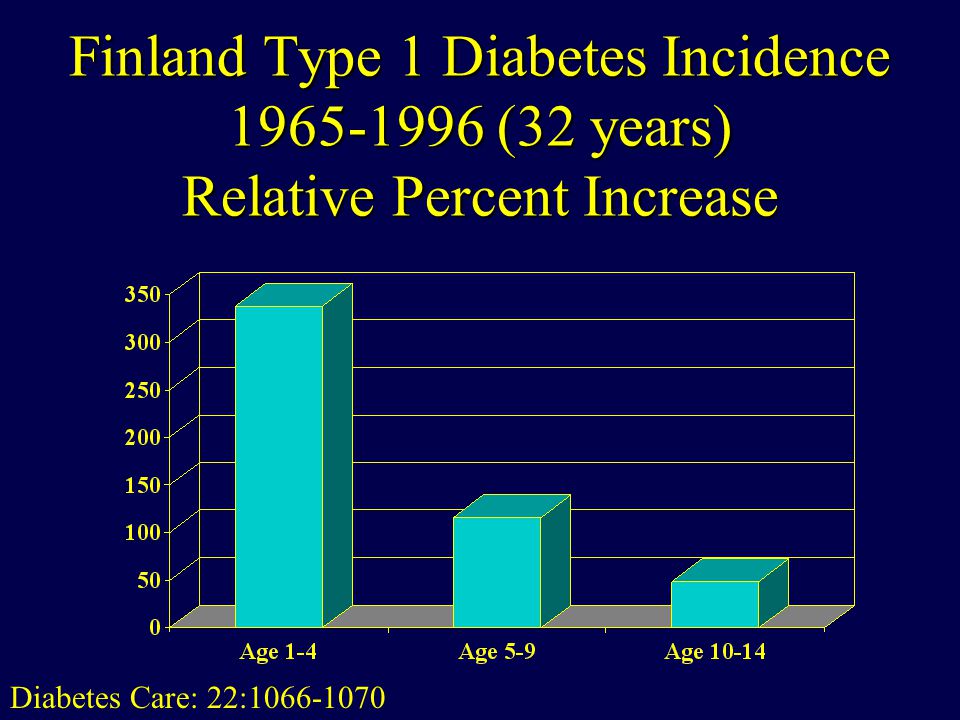 Finland Type 1 Diabetes Incidence (32 years) Relative Percent Increase Diabetes Care: 22: