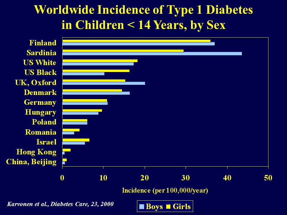 Worldwide Incidence of Type 1 Diabetes in Children < 14 Years, by Sex Karvonen et al., Diabetes Care, 23, 2000