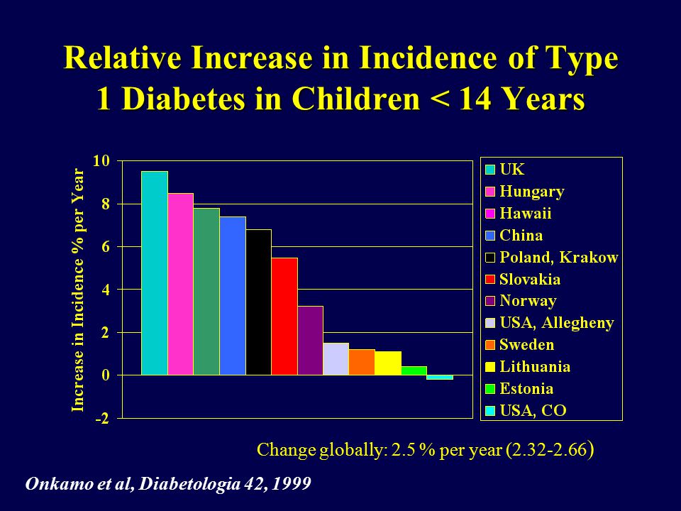 Relative Increase in Incidence of Type 1 Diabetes in Children < 14 Years Change globally: 2.5 % per year ( ) Onkamo et al, Diabetologia 42, 1999