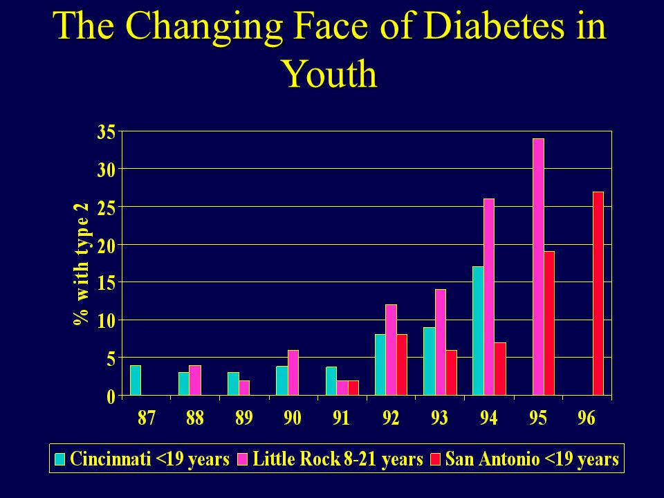 The Changing Face of Diabetes in Youth