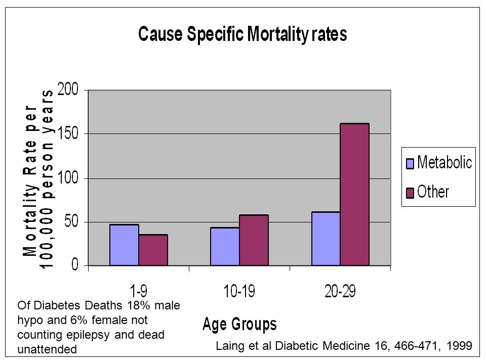 Laing et al Diabetic Medicine 16, , 1999 Of Diabetes Deaths 18% male hypo and 6% female not counting epilepsy and dead unattended
