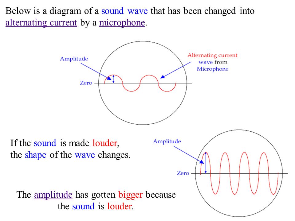 Below is a diagram of a sound wave that has been changed into alternating current by a microphone.