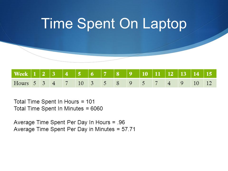 Time Spent On Laptop Week Hours Total Time Spent In Hours = 101 Total Time Spent In Minutes = 6060 Average Time Spent Per Day In Hours =.96 Average Time Spent Per Day in Minutes = 57.71