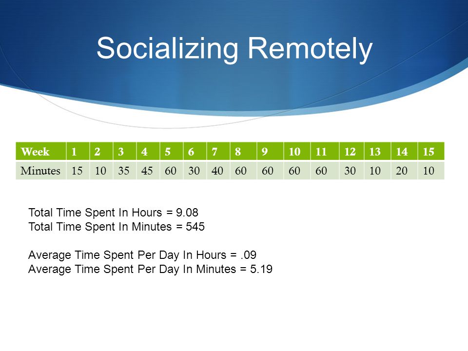 Socializing Remotely Week Minutes Total Time Spent In Hours = 9.08 Total Time Spent In Minutes = 545 Average Time Spent Per Day In Hours =.09 Average Time Spent Per Day In Minutes = 5.19