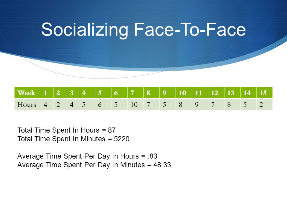 Socializing Face-To-Face Week Hours Total Time Spent In Hours = 87 Total Time Spent In Minutes = 5220 Average Time Spent Per Day In Hours =.83 Average Time Spent Per Day In Minutes = 48.33
