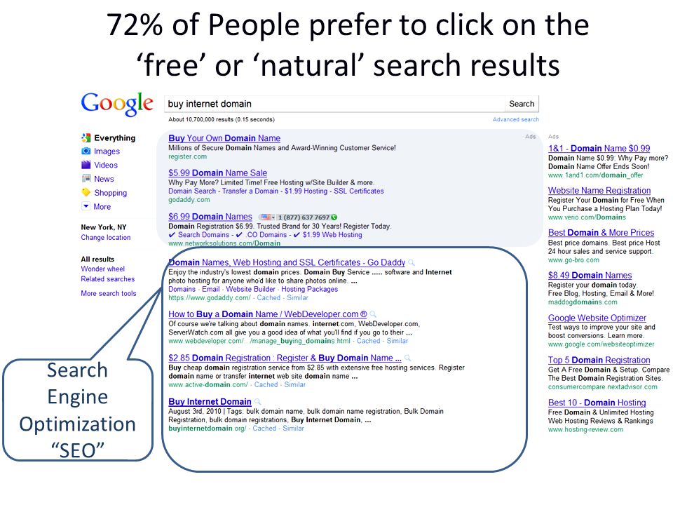 Search Engine Optimization SEO 72% of People prefer to click on the ‘free’ or ‘natural’ search results