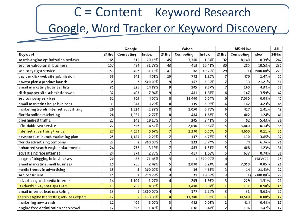 C = Content Keyword Research Google, Word Tracker or Keyword Discovery